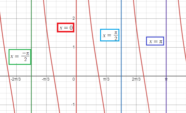 veritical-asymptote-of-cot-function-q1