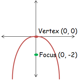 vertex-and-focus-of-parabolaq1