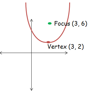 vertex-and-focus-of-parabolaq2