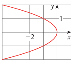 vertex-and-focus-of-parabolaq6