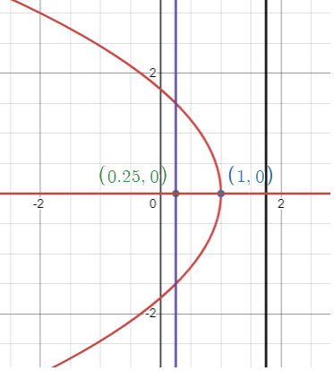 vertex-focus-directrix-q3