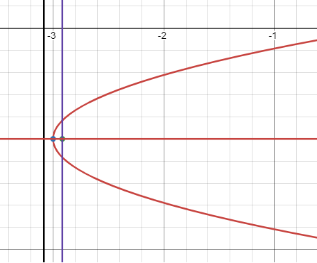 vertex-focus-directrix-q4