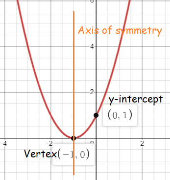 Vertex Axis of Symmetry Max Min of Quadratic Function Worksheet