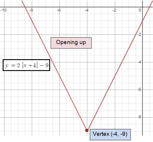 find-vertex-of-absolute-value-function