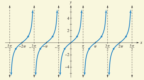 vertical-asymptote-of-tan-function