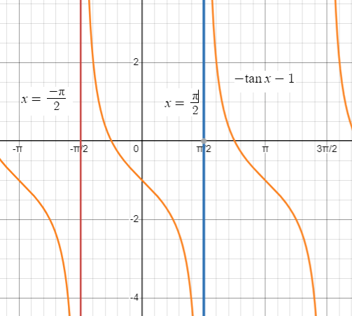 vertical-asymptote-of-tangent-function-q3.png