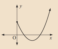 vertical-line-test-q2