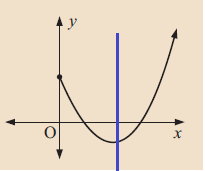 vertical-line-test-q2s.png