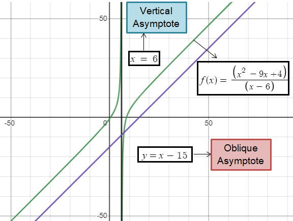 Finding Oblique Asymptotes Of Rational Functions 3694