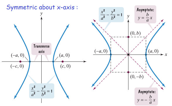 Finding Vertices Foci and Asymptotes for Hyperbola