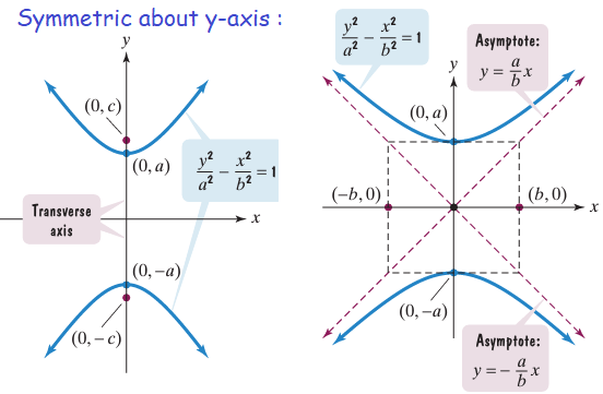 vertices-foci-asymptotes-of-hyperbolap2.png