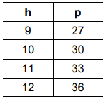 write-equation-from-table-q5.png