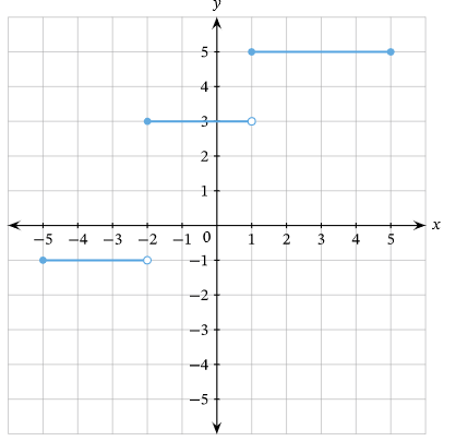 Write the Step Function from the Graph