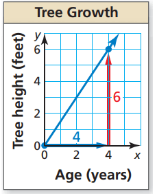 writing-linear-function-from-graphq4.png