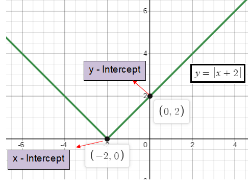 find the horizontal intercepts of the function absolute value