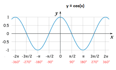 cosine-function