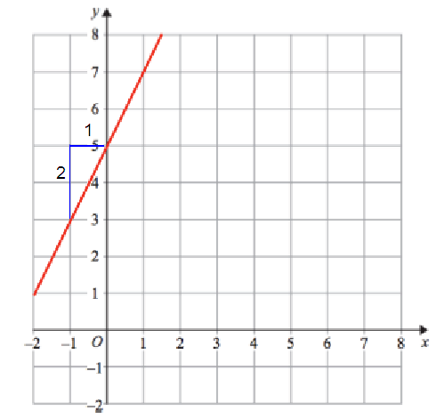 equation-of-each-line-s2