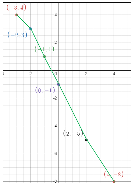 evaluating-com-fun-from-graph-2-s6