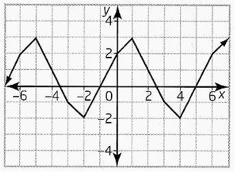 finding-values-from-periodic-graphq3.png