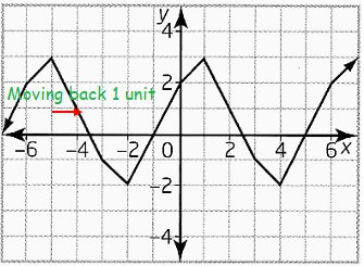 finding-values-from-periodic-graphq3b.png