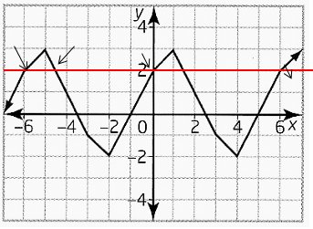 finding-values-from-periodic-graphq3c.png