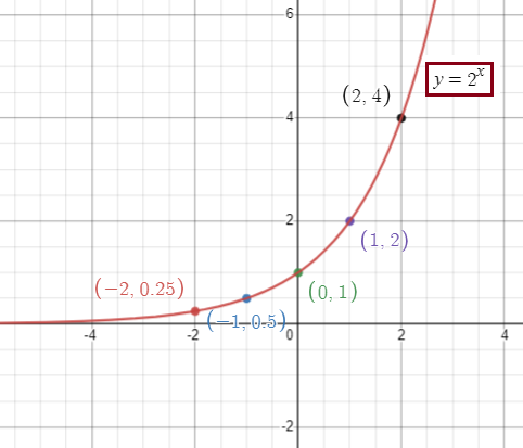 graph-of-2power-x