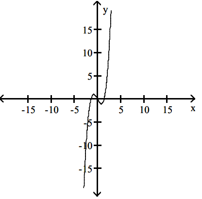 graph-of-derivative-from-original-fun-q2.png