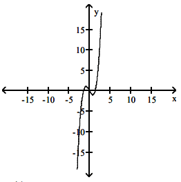 graph-of-x-to-its-derivativeq2.png