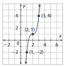 graphofcubicfunctioninvfq1