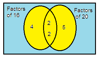 hcf-and-lcm-venn-diagram-q15.png