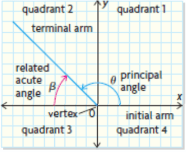 principal-angle