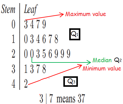 quartiles-from-stem-and-leaf