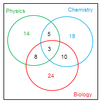 solving-word-problems-with-3-circles-s2