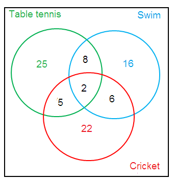 solving-word-problems-with-3-circles-s4