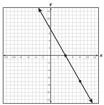 staar-exam-practice-questions-in-algebra1-q1