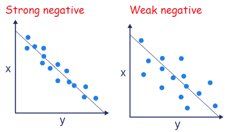 strong-negative-or-weak-negative-correlation.png