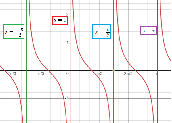 veritical-asymptote-of-cot-function-q2.png