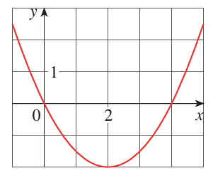 Equation of Parabola with Vertex and Focus Worksheet