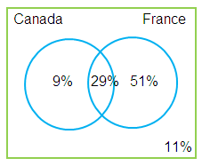 word-problems-on-venn-diagram-of-2-circles-q8