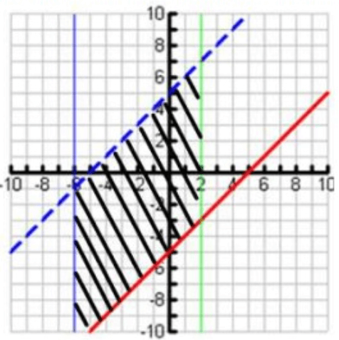 write-inequality-for-shaded-region-q4